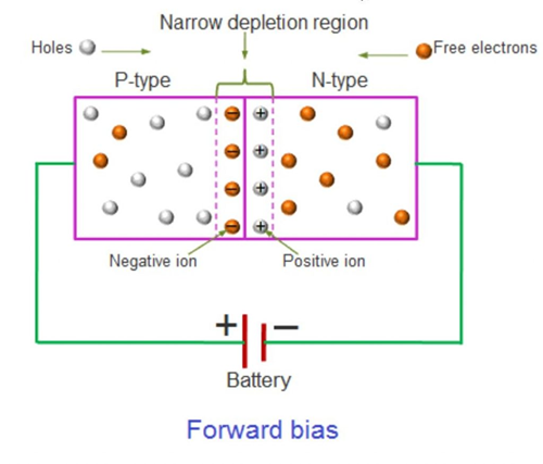 Forward Biased Diode