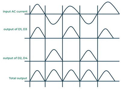 Figure 6. Bridge Rectifier Output Waveform.png