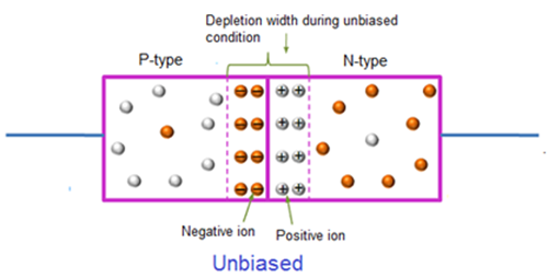 Unbiased Diode
