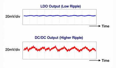 LDO: lower ripple | DC/DC: higher ripple